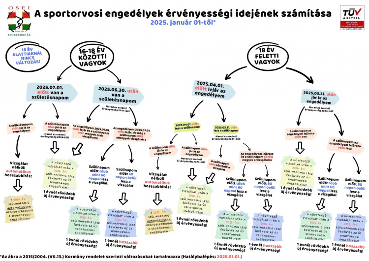 Sportorvosi érvényesség 2025. január 1-től